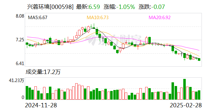 兴蓉环境：2024年净利润19.96亿元 同比增长8.28%