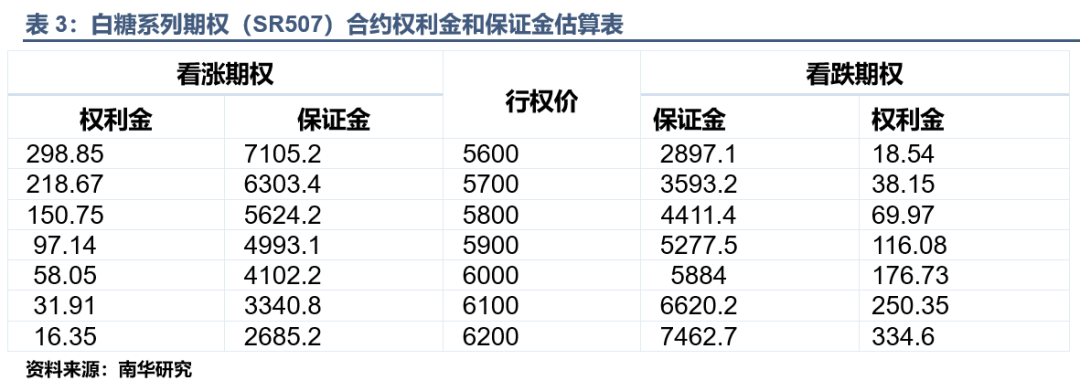 白糖系列期权，今晚夜盘交易！策略来了