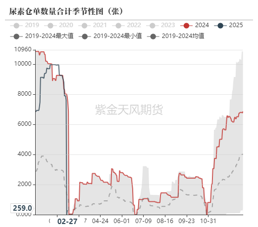 尿素：裹挟上行