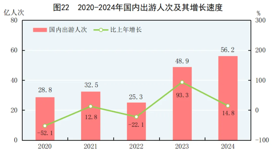 2024年中国人口减少139万，城镇常住人口94350万，人均可支配收入中位数49302元