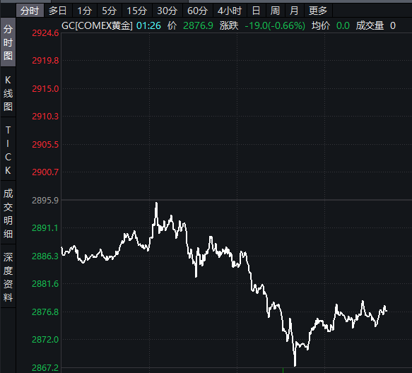 热搜第一，金价大跳水